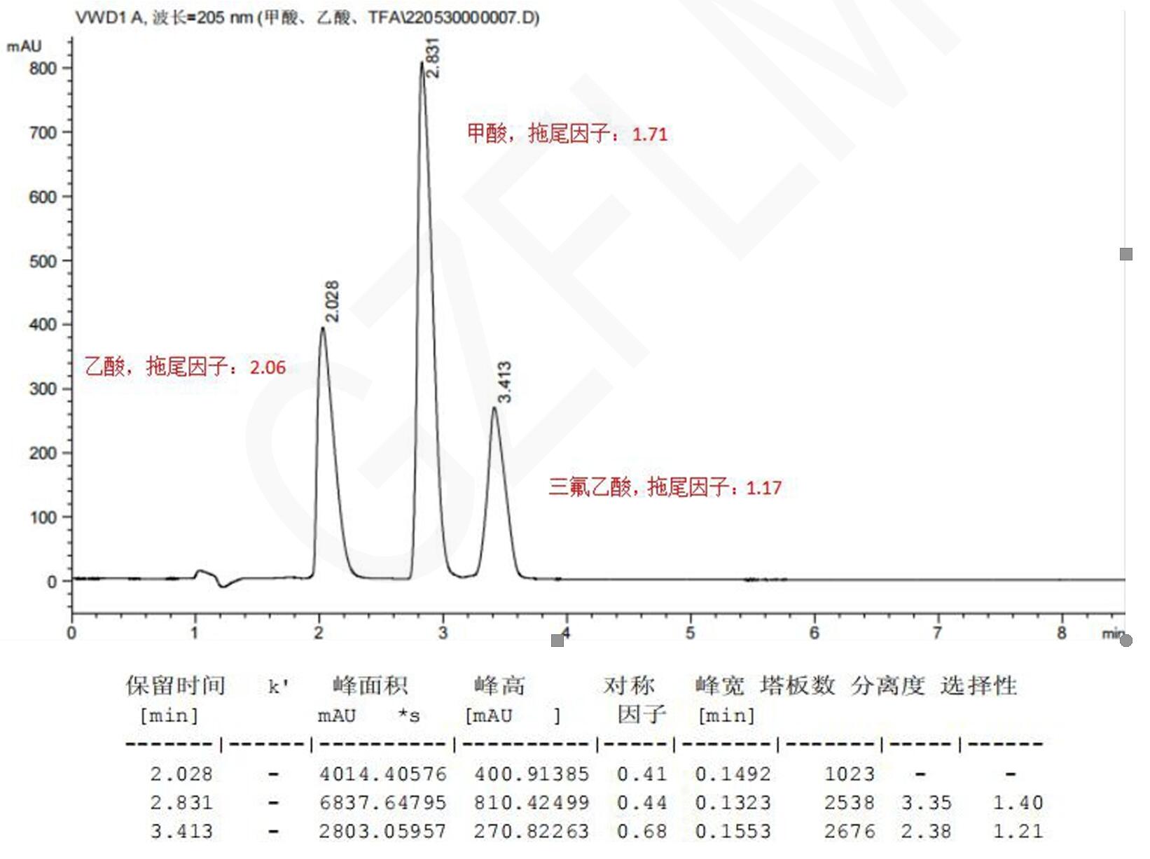 甲酸、乙酸與三氟乙酸的HPLC檢測流動相
